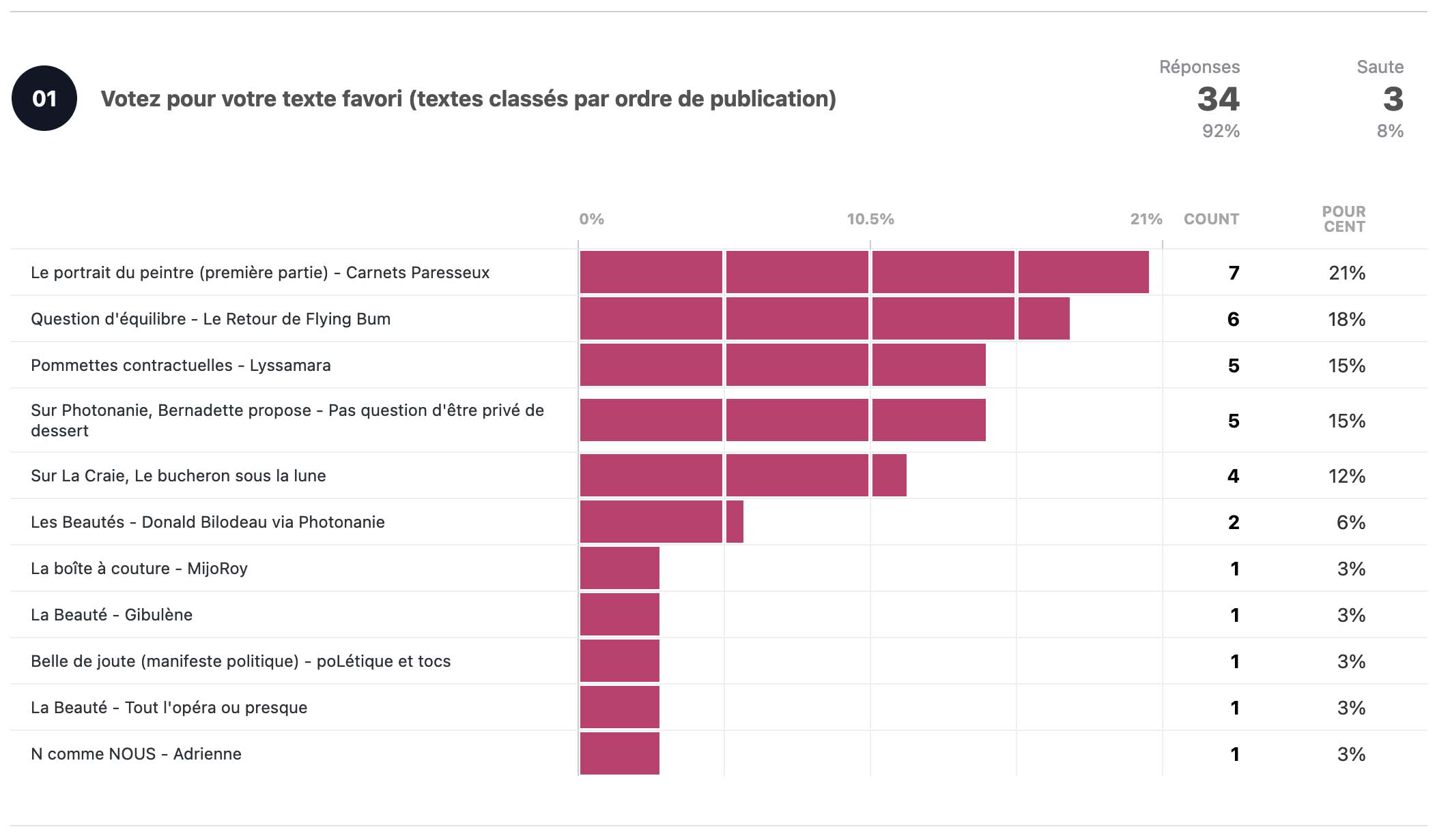 résultats